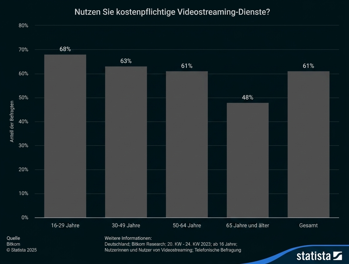 Balkendiagramm zu kostenpflichtigen Videostreaming-Diensten nach Altersgruppen in Deutschland